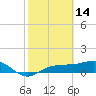 Englewood tide chart for Saturday, February 14, 2026