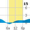 Englewood tide chart for Sunday, February 15, 2026