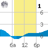 Englewood tide chart for Sunday, February 1, 2026