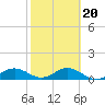Englewood tide chart for Friday, February 20, 2026