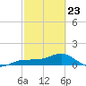 Englewood tide chart for Monday, February 23, 2026
