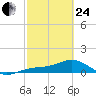 Englewood tide chart for Tuesday, February 24, 2026