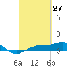 Englewood tide chart for Friday, February 27, 2026