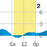 Englewood tide chart for Monday, February 2, 2026