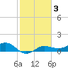 Englewood tide chart for Tuesday, February 3, 2026