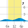 Englewood tide chart for Saturday, February 7, 2026