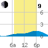 Englewood tide chart for Monday, February 9, 2026