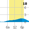 Englewood tide chart for Tuesday, March 10, 2026