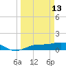 Englewood tide chart for Friday, March 13, 2026