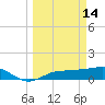 Englewood tide chart for Saturday, March 14, 2026