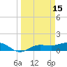 Englewood tide chart for Sunday, March 15, 2026