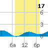 Englewood tide chart for Tuesday, March 17, 2026