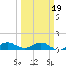 Englewood tide chart for Thursday, March 19, 2026