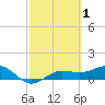 Englewood tide chart for Sunday, March 1, 2026