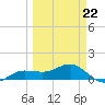 Englewood tide chart for Sunday, March 22, 2026