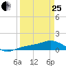 Englewood tide chart for Wednesday, March 25, 2026