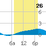 Englewood tide chart for Thursday, March 26, 2026