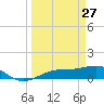 Englewood tide chart for Friday, March 27, 2026