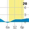 Englewood tide chart for Saturday, March 28, 2026