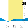 Englewood tide chart for Sunday, March 29, 2026
