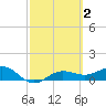 Englewood tide chart for Monday, March 2, 2026