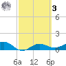 Englewood tide chart for Tuesday, March 3, 2026