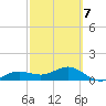Englewood tide chart for Saturday, March 7, 2026