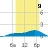 Englewood tide chart for Monday, March 9, 2026