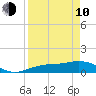 Englewood tide chart for Friday, April 10, 2026