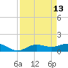Englewood tide chart for Monday, April 13, 2026