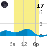 Englewood tide chart for Friday, April 17, 2026