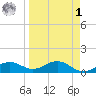 Englewood tide chart for Wednesday, April 1, 2026