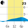 Englewood tide chart for Thursday, April 23, 2026