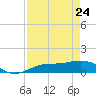 Englewood tide chart for Friday, April 24, 2026