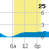 Englewood tide chart for Saturday, April 25, 2026