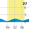 Englewood tide chart for Monday, April 27, 2026