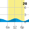 Englewood tide chart for Tuesday, April 28, 2026