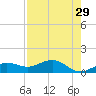 Englewood tide chart for Wednesday, April 29, 2026