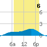 Englewood tide chart for Monday, April 6, 2026