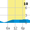 Englewood tide chart for Sunday, May 10, 2026