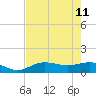 Englewood tide chart for Monday, May 11, 2026