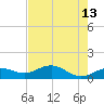 Englewood tide chart for Wednesday, May 13, 2026
