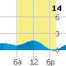 Englewood tide chart for Thursday, May 14, 2026