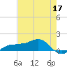 Englewood tide chart for Sunday, May 17, 2026