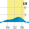 Englewood tide chart for Tuesday, May 19, 2026