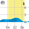 Englewood tide chart for Friday, May 1, 2026