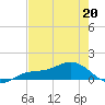 Englewood tide chart for Wednesday, May 20, 2026