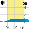 Englewood tide chart for Saturday, May 23, 2026