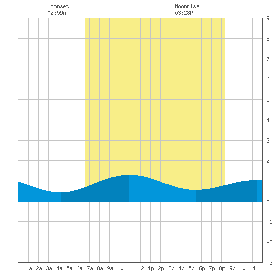 Englewood tide chart for Monday, May 25, 2026