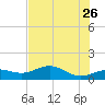 Englewood tide chart for Tuesday, May 26, 2026